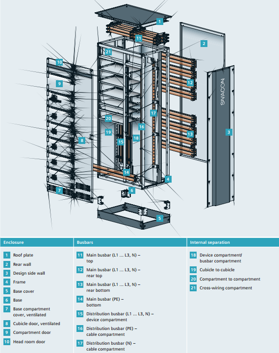 Cấu tạo tủ điện hạ thế Sivacon S8 Siemens