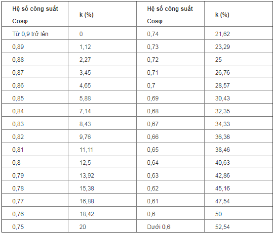 Quy định về mua công suất phản kháng