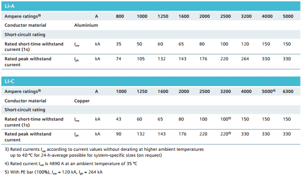 Tài liệu busway siemens LI