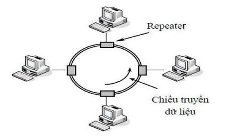 Certification Network Mạng máy tính và mô hình mạng phổ biếnCCNA 3