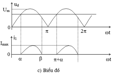 Biểu đồ với dòng điện gián đoạn